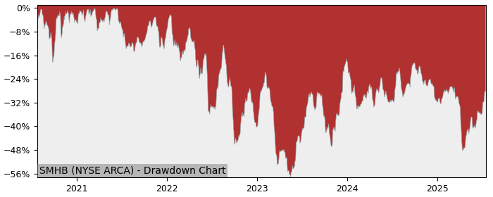 5 Year Drawdown / Underwater Chart for (SMHB) ETRACS 2xMonthly Pay - Performance -10.2% in 12m